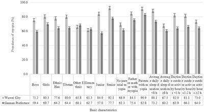 Regional disparities in the prevalence and correlated factors of myopia in children and adolescents in Gansu, China